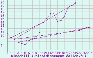 Courbe du refroidissement olien pour Niort (79)