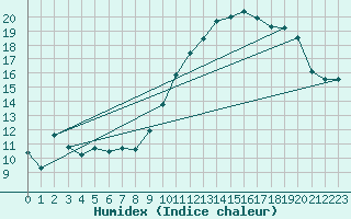 Courbe de l'humidex pour Landser (68)