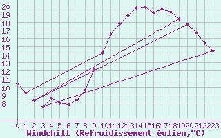 Courbe du refroidissement olien pour Saint-Brevin (44)