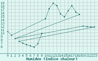 Courbe de l'humidex pour Landser (68)