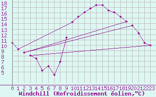 Courbe du refroidissement olien pour Roujan (34)