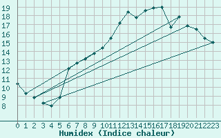 Courbe de l'humidex pour Guret Saint-Laurent (23)