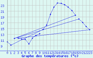 Courbe de tempratures pour Trets (13)