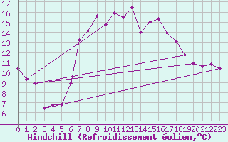 Courbe du refroidissement olien pour Meiningen