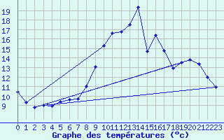 Courbe de tempratures pour Ognville (54)