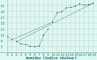 Courbe de l'humidex pour Achres (78)