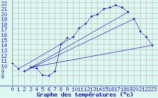 Courbe de tempratures pour Chapelle-en-Vercors (26)