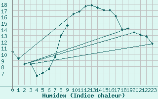 Courbe de l'humidex pour Michelstadt-Vielbrunn