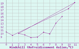 Courbe du refroidissement olien pour Trujillo