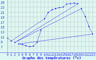 Courbe de tempratures pour Saclas (91)