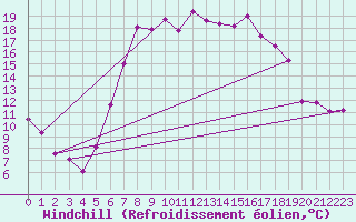Courbe du refroidissement olien pour Andermatt