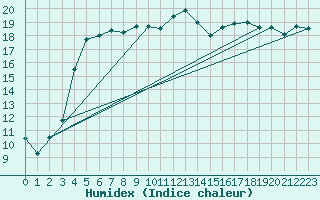 Courbe de l'humidex pour Ristna