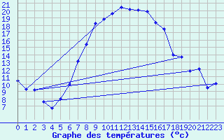 Courbe de tempratures pour Ebnat-Kappel