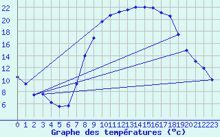 Courbe de tempratures pour Rostherne No 2