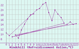 Courbe du refroidissement olien pour Tusimice