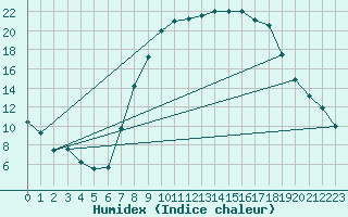 Courbe de l'humidex pour Rostherne No 2