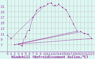 Courbe du refroidissement olien pour Diepholz