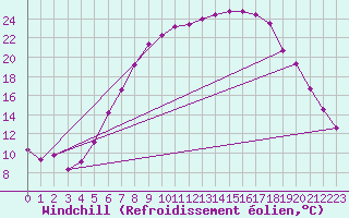 Courbe du refroidissement olien pour Oschatz
