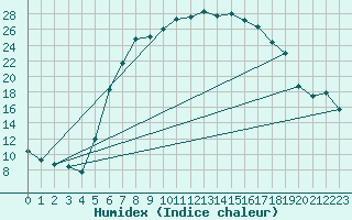 Courbe de l'humidex pour Muskau, Bad