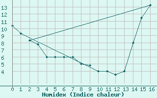 Courbe de l'humidex pour Concepcion