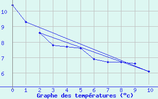 Courbe de tempratures pour La Baeza (Esp)