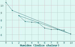 Courbe de l'humidex pour La Baeza (Esp)