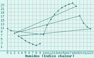 Courbe de l'humidex pour Tour-en-Sologne (41)