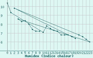 Courbe de l'humidex pour La Pesse (39)