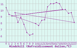 Courbe du refroidissement olien pour Kleine-Brogel (Be)