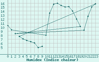 Courbe de l'humidex pour Bannalec (29)