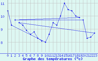 Courbe de tempratures pour Le Havre - Octeville (76)