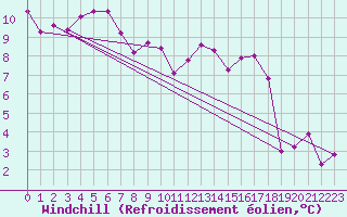 Courbe du refroidissement olien pour Les Eplatures - La Chaux-de-Fonds (Sw)