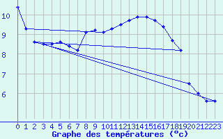 Courbe de tempratures pour Langres (52) 