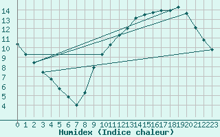 Courbe de l'humidex pour Courcouronnes (91)