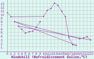 Courbe du refroidissement olien pour Montret (71)