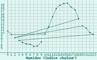 Courbe de l'humidex pour Leign-les-Bois (86)