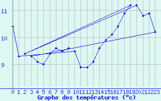 Courbe de tempratures pour Creil (60)