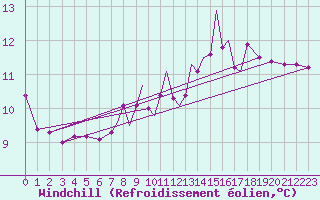 Courbe du refroidissement olien pour Scilly - Saint Mary