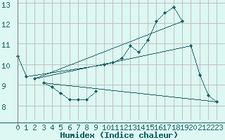 Courbe de l'humidex pour Florennes (Be)