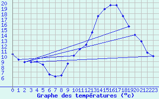 Courbe de tempratures pour Bergerac (24)