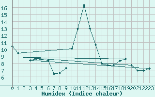 Courbe de l'humidex pour Villarzel (Sw)