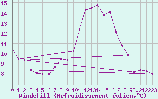 Courbe du refroidissement olien pour Delemont