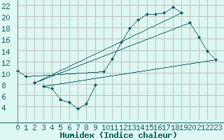 Courbe de l'humidex pour Mirebeau (86)