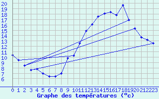 Courbe de tempratures pour Gourdon (46)