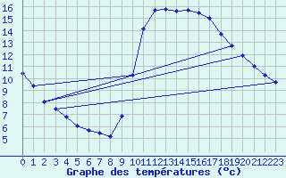 Courbe de tempratures pour Marseille - Saint-Loup (13)