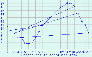 Courbe de tempratures pour Saint-Laurent-du-Pont (38)