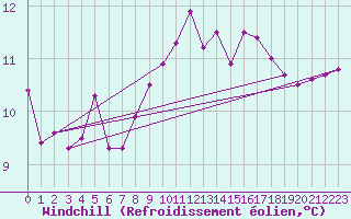 Courbe du refroidissement olien pour Trgueux (22)