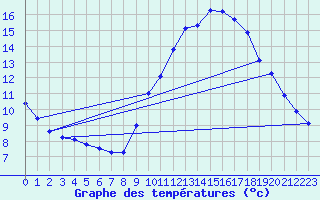 Courbe de tempratures pour Quimperl (29)