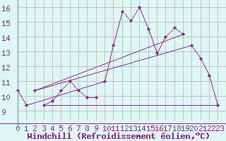Courbe du refroidissement olien pour Landivisiau (29)