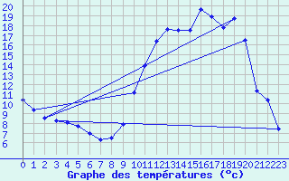 Courbe de tempratures pour Chteaudun (28)